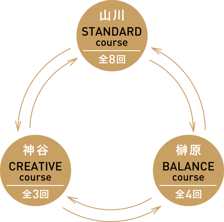 山川：STANDARDコース　榊原：BALANCEコース　神谷：CREATIVEコース